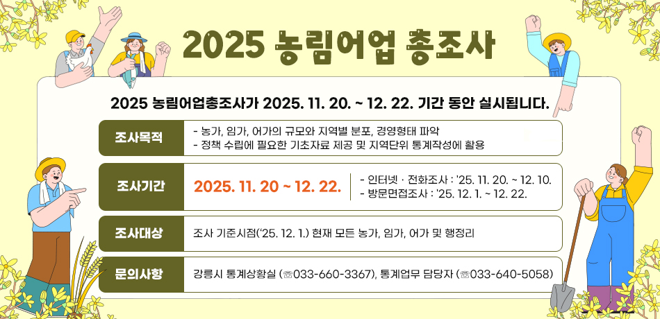 2025 농림어업 총조사
2025 농림어업총조사가 2025. 11. 20. ~ 12. 22. 기간 동안 실시됩니다.
조사목적
- 농가, 임가, 어가의 규모와 지역별 분포, 경영형태 파악
- 정책 수립에 필요한 기초자료 제공 및 지역단위 통계작성에 활용
조사기간 : 2025. 11. 20 ~ 12. 22.
- 인터넷ㆍ전화조사: '25. 11. 20. ~ 12. 10.
- 방문면접조사: '25. 12. 1. ~ 12. 22.
조사대상
- 조사 기준시점(‘25. 12. 1.) 현재 모든 농가, 임가, 어가 및 행정리
문의사항
- 강릉시 통계상황실 (☏033-660-3367), 통계업무 담당자 (☏033-640-5058)