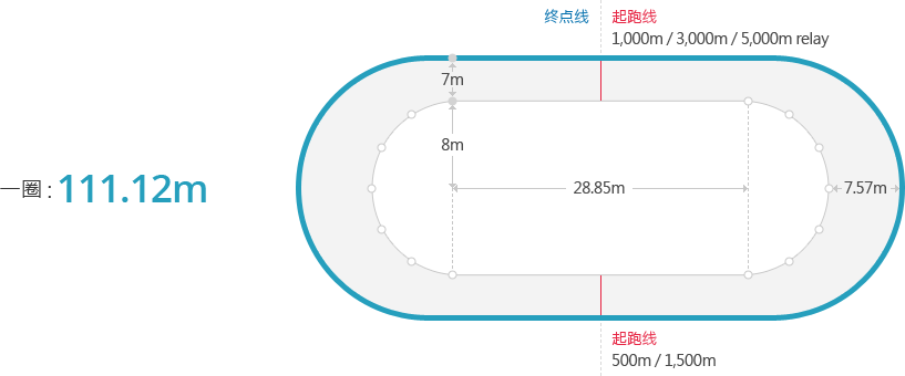 12米的赛道上进行的滑冰比赛,由于比速度滑冰的400米赛道短,因此被称
