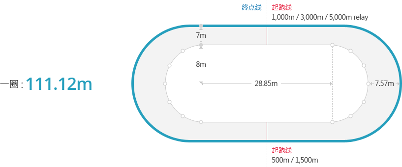 终点线 起跑线 共同 一圈:111.12m