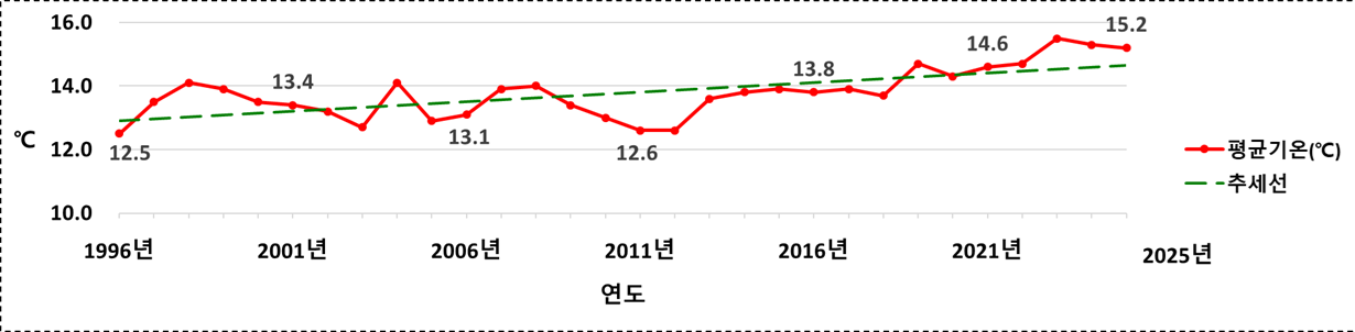 월별 평균 풍속 그래프입니다.(12월 2.8m/s)
