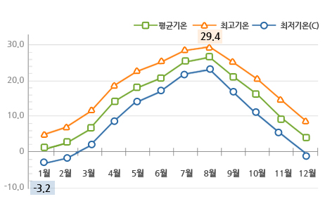 월별 최저기온,평균기온,최고기온 그래프입니다. (일년 중 최저기온: -3.2도(1월) ,최고기온 : 29.4도(8월) )
