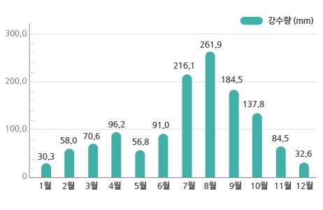 월별 강수량 그래프입니다.(일년 중 최저 강수량은 30.3mm(1월), 최고강수량은 261.9mm(8월)