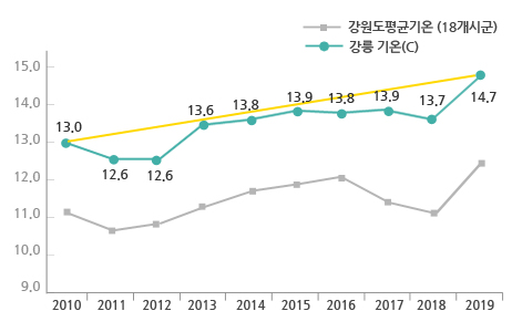 연도별 평균기온 그래프입니다. 2010년:13.0도, 2011년:12.6도, 2012년:12.6도, 2013년 :13.6도, 2014년:13.8도, 2015년:13.9도, 2016년:13.8도, 2017년:13.9도, 2018년:13.7도, 2019년:14.7도