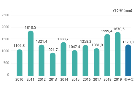 연도별 강수량 그래프입니다.2010년:1102.8mm, 2011년:1810.5mm, 2012년:1321.4mm, 2013년 :921.7mm, 2014년:1388.7mm, 2015년:1047.4mm, 2016년:1258.2mm, 2017년:1081.9mm, 2018년:1599.4mm, 2019년:1670.5mm, 평균값:1320.3mm